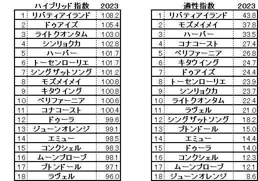 2023　桜花賞　HB指数（旧設定）